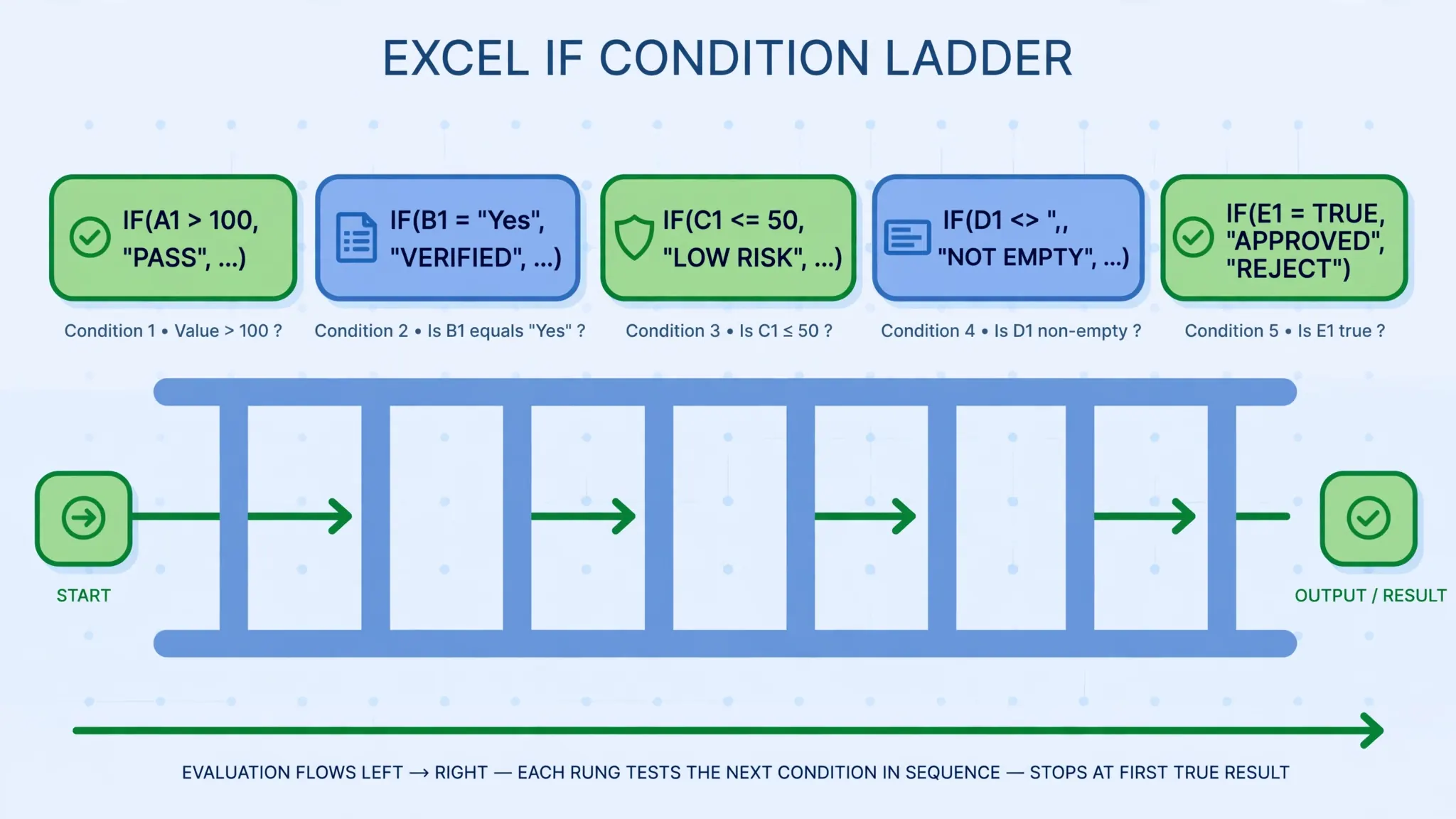 Flat horizontal ladder of IF conditions flowing left to right in the IFS function