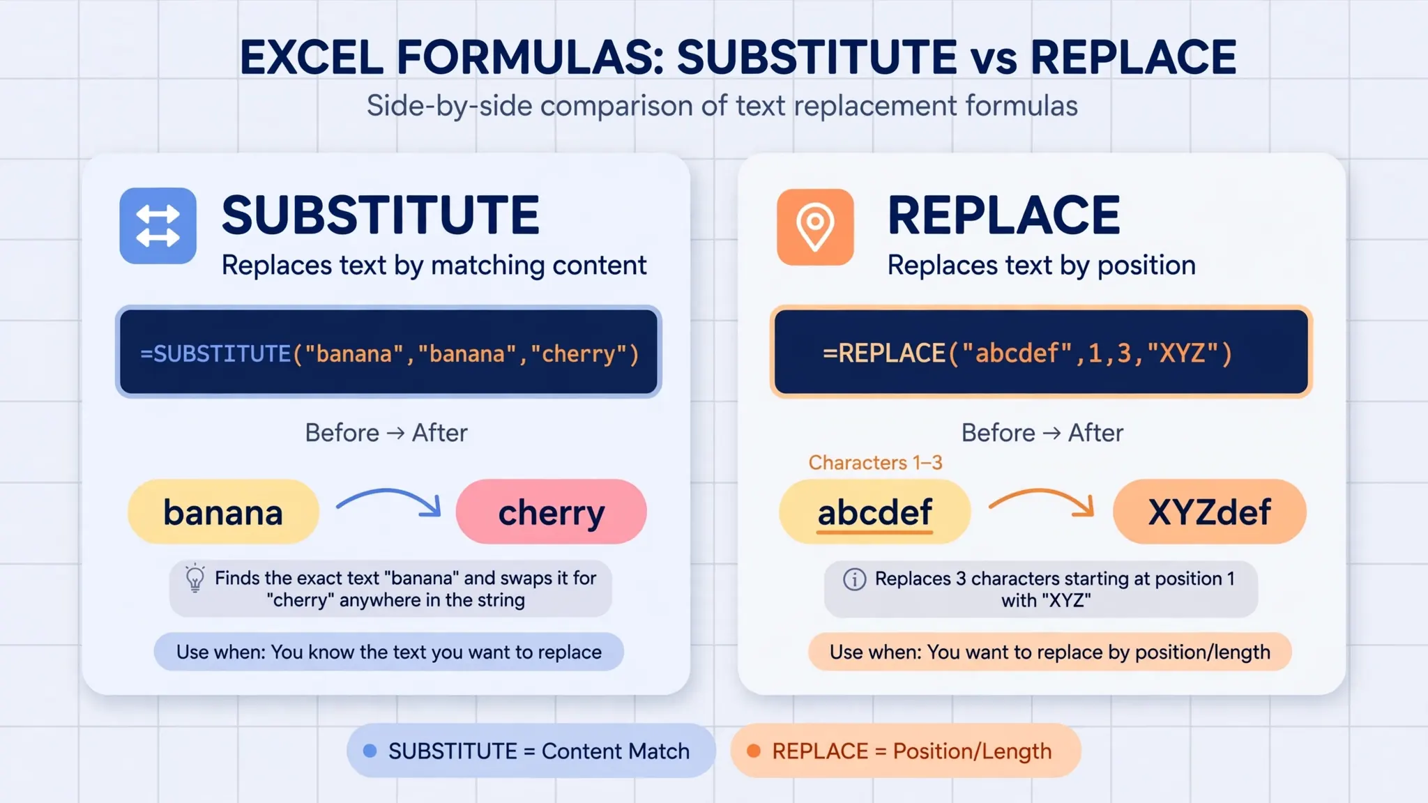 Flat vector side-by-side comparison diagram showing SUBSTITUTE replacing text by matching content versus REPLACE replacing text by character position