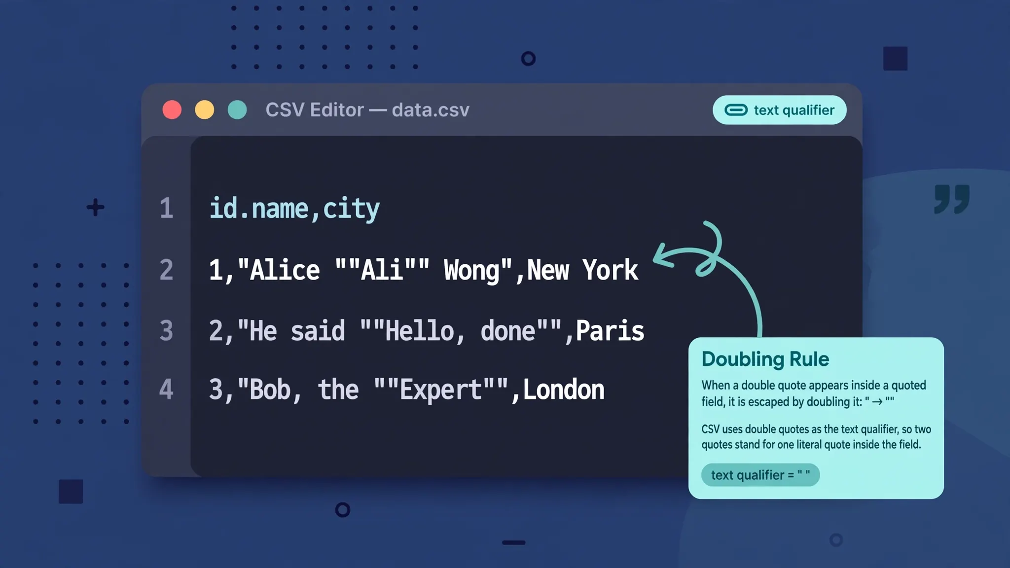 Flat vector illustration of a code editor showing the CSV quote-doubling rule with an annotated quoted field
