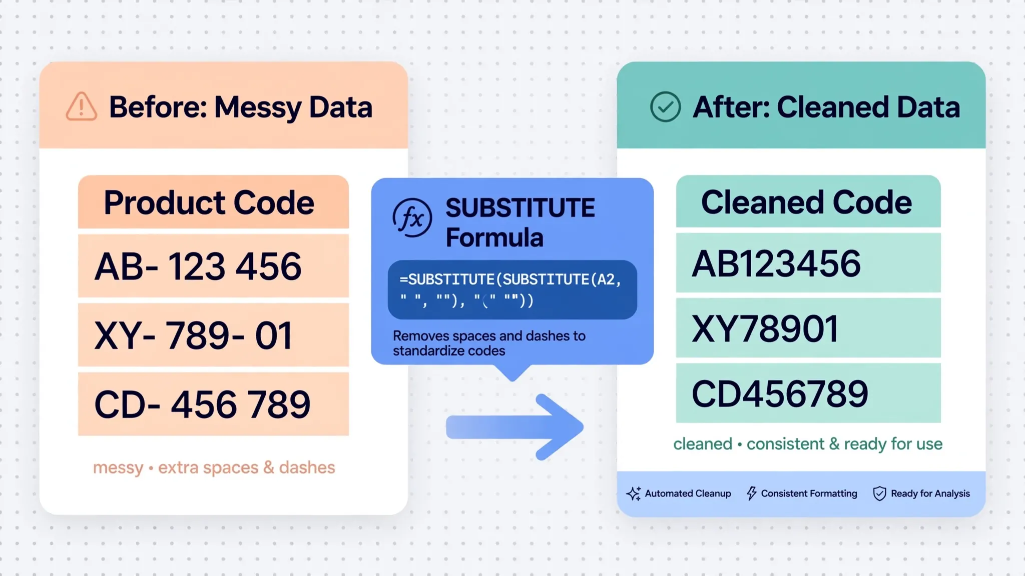 Flat vector illustration of an Excel spreadsheet where messy product codes in one column are cleaned by a SUBSTITUTE formula into a tidy column