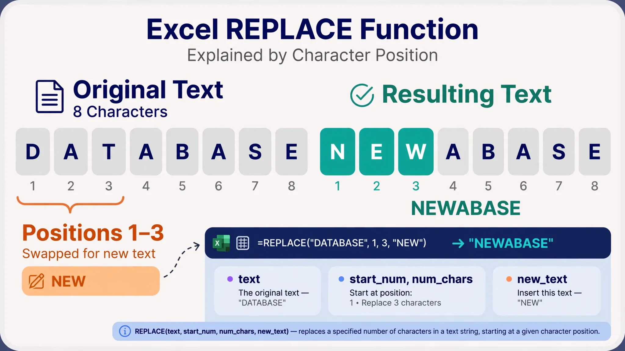 Flat vector illustration explaining the Excel REPLACE function by character position with numbered character boxes and a highlighted range being swapped