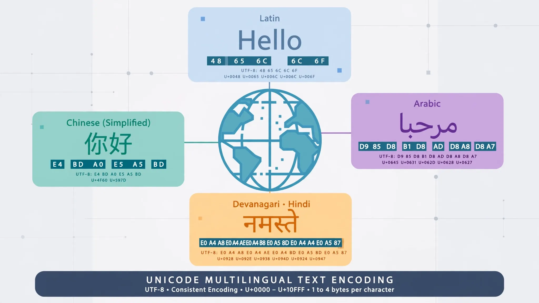 Flat vector illustration of a globe surrounded by Chinese, Arabic, Devanagari and Latin script samples representing multilingual Unicode text