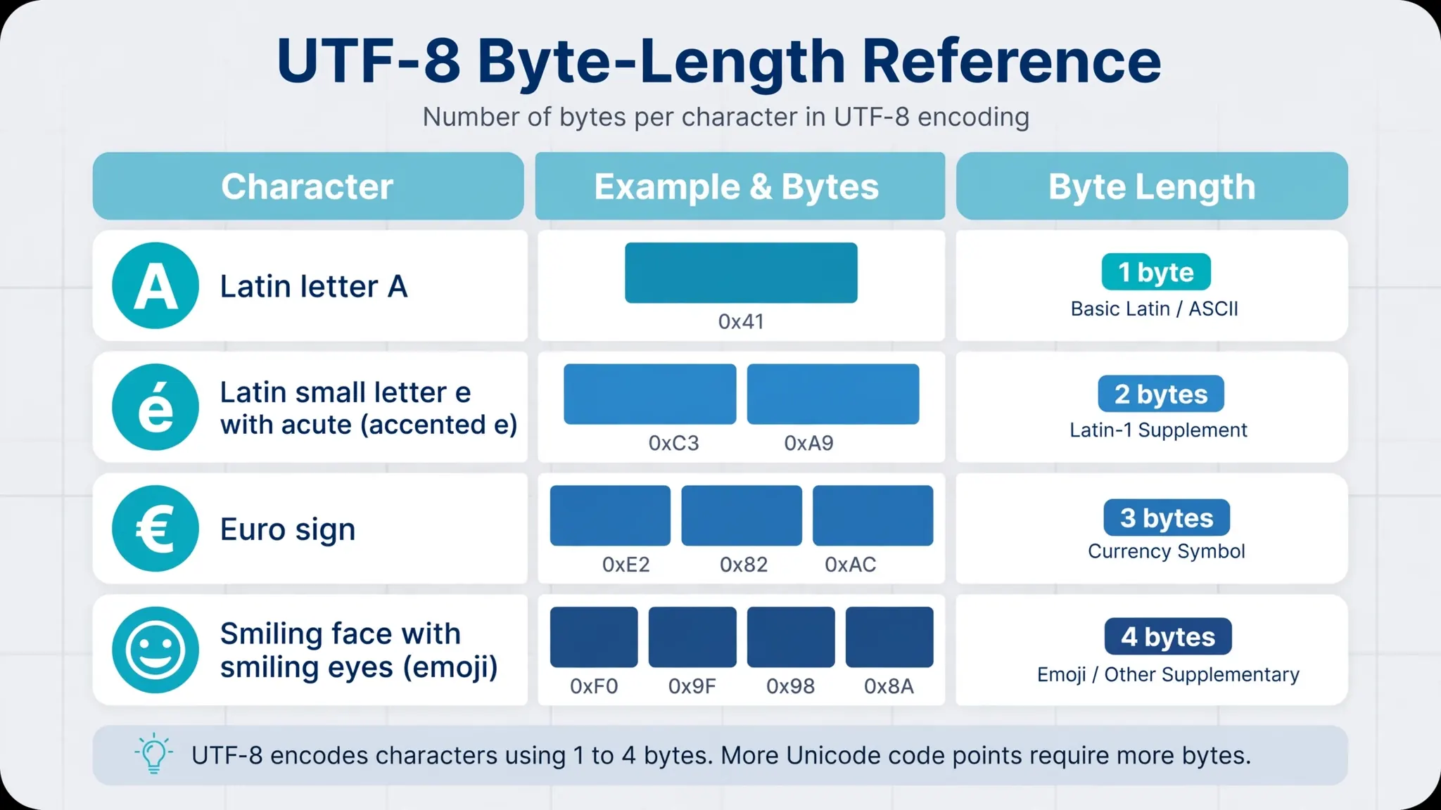 Flat vector illustration of a UTF-8 byte-length reference table showing 1-byte, 2-byte, 3-byte and 4-byte character examples