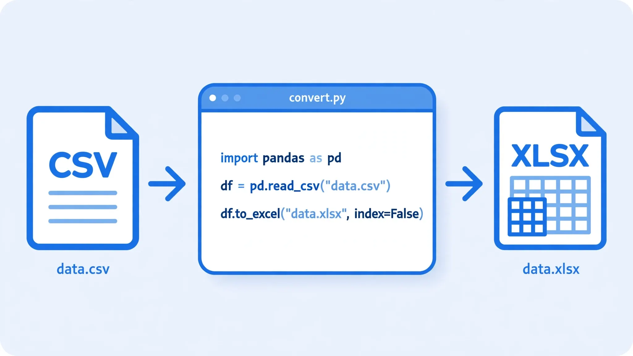 Code editor with a Python script converting multiple CSV files to Excel in a batch loop