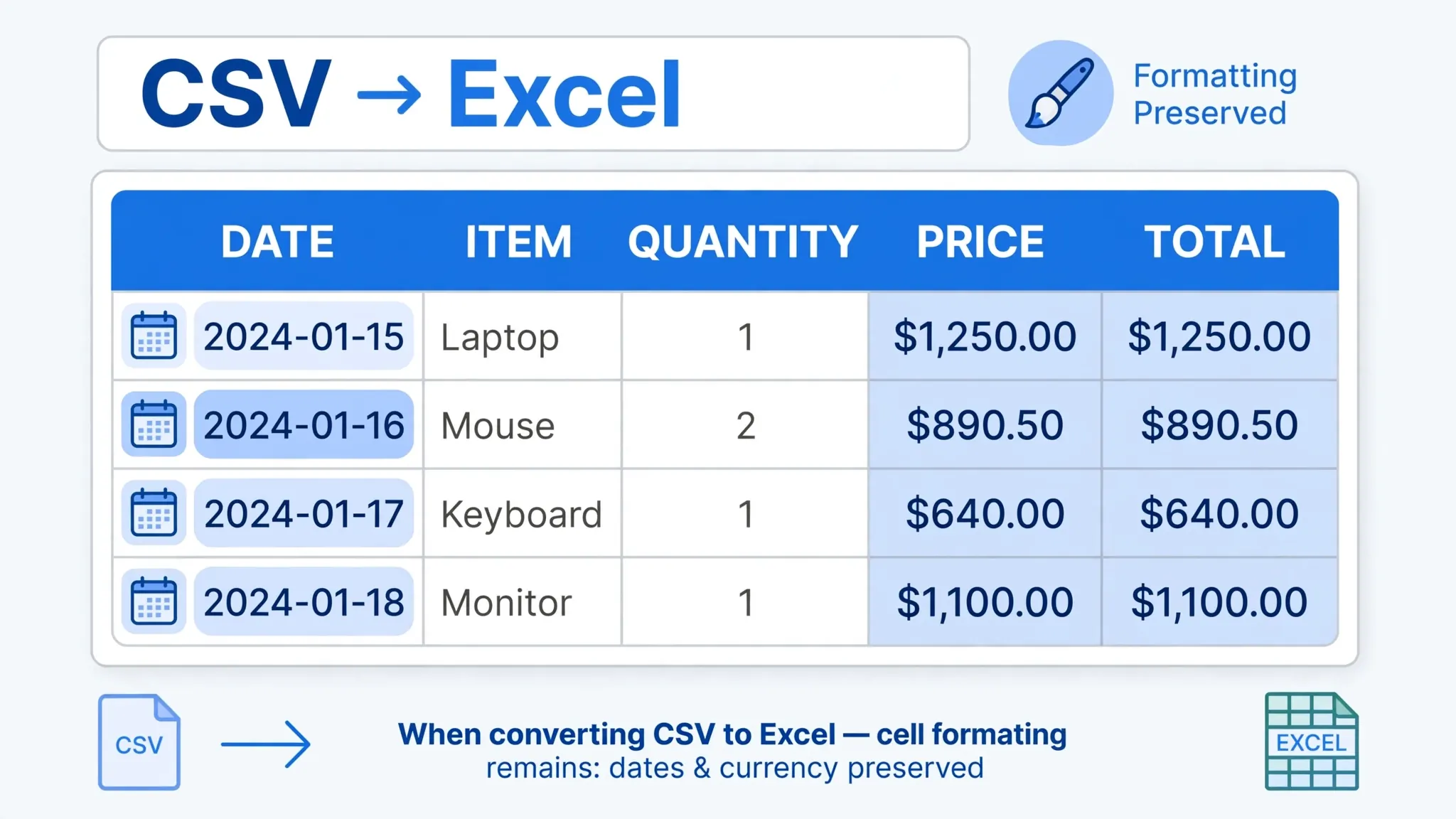 Formatted spreadsheet with bold headers, currency and date formats preserved after converting CSV to Excel without data loss
