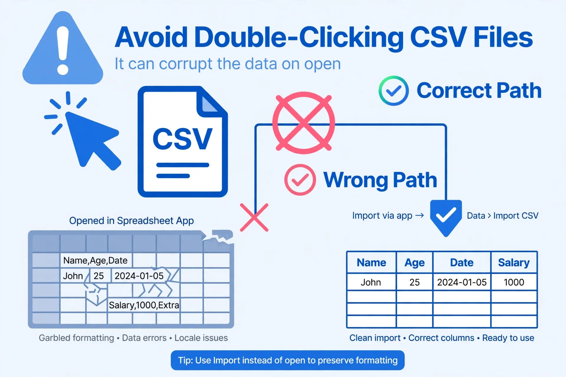 Warning triangle beside a cursor double-clicking a CSV file, showing the wrong path crossed out and the correct import path checkmarked