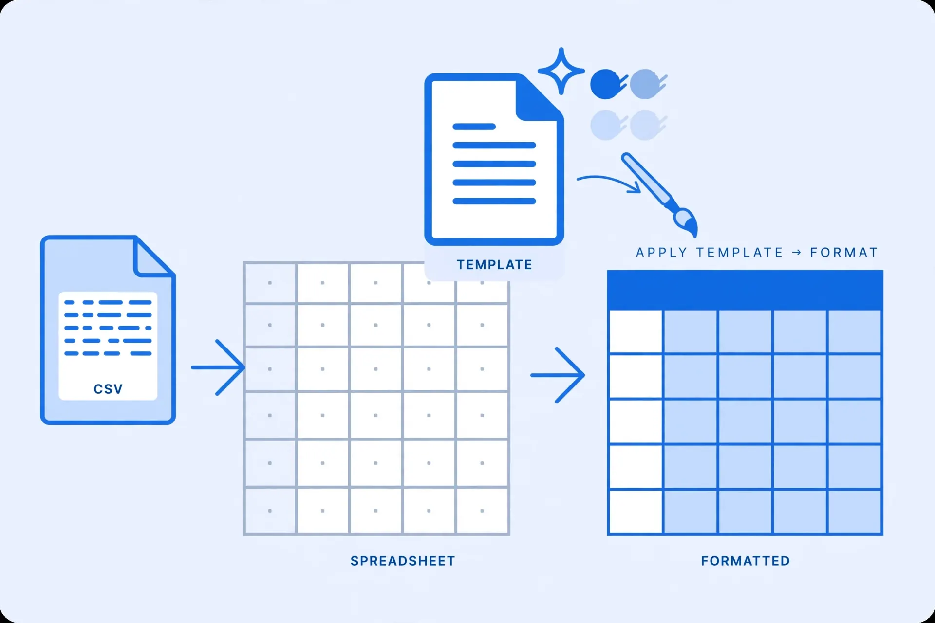 Excel template with style swatches applying bold headers and banded rows to a spreadsheet grid after CSV conversion