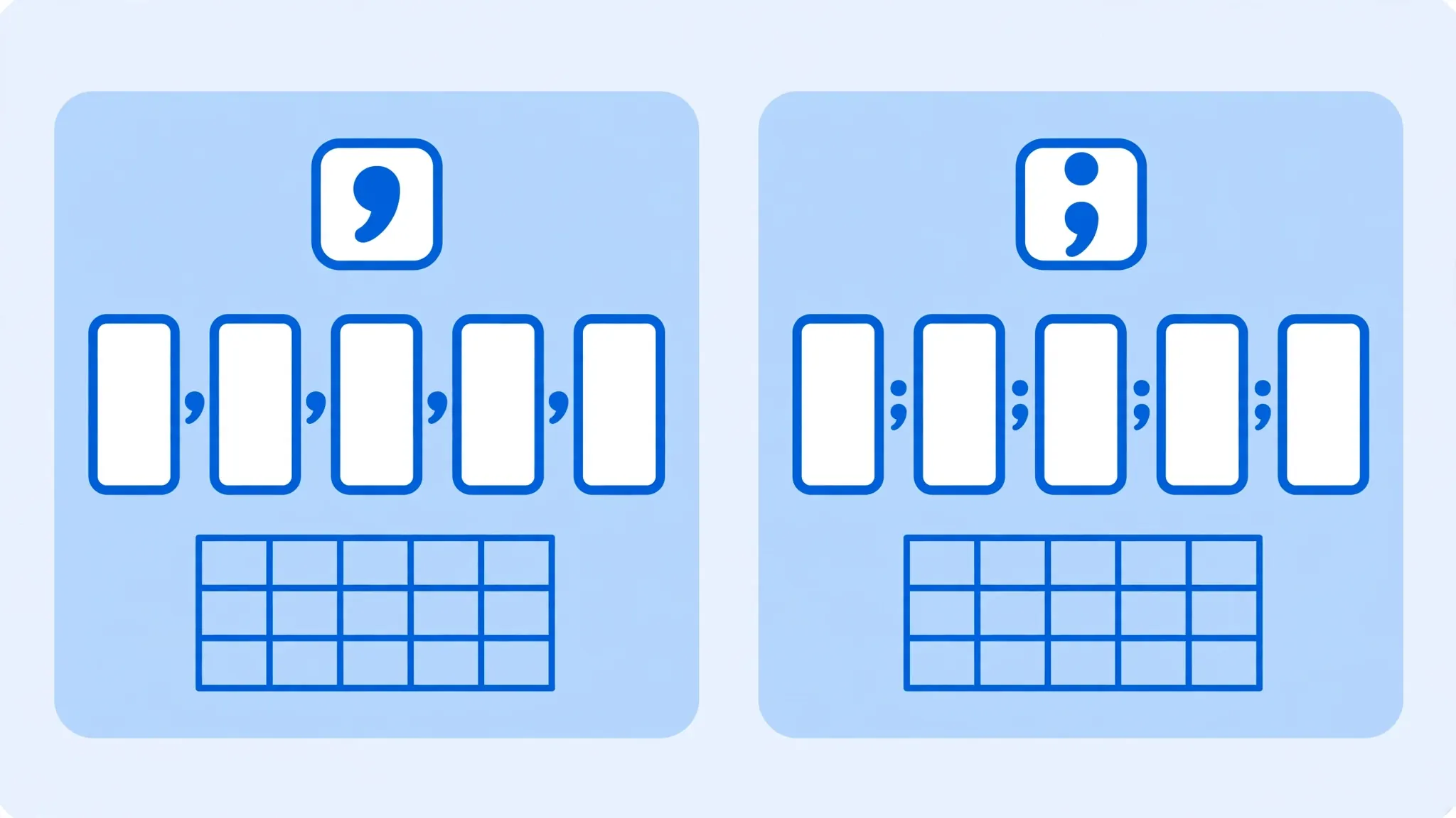 Diagram comparing comma-separated and semicolon-separated CSV rows splitting into clean columns