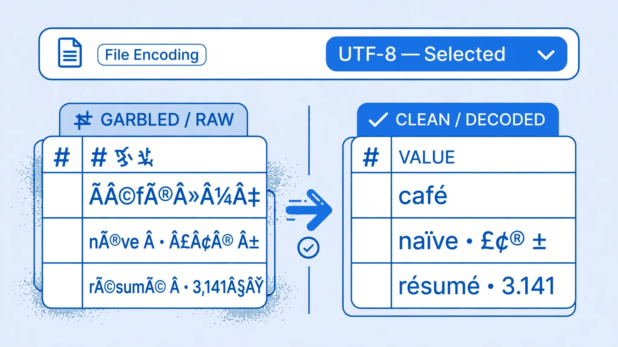 File encoding selector dropdown above a spreadsheet switching garbled characters to clean glyphs