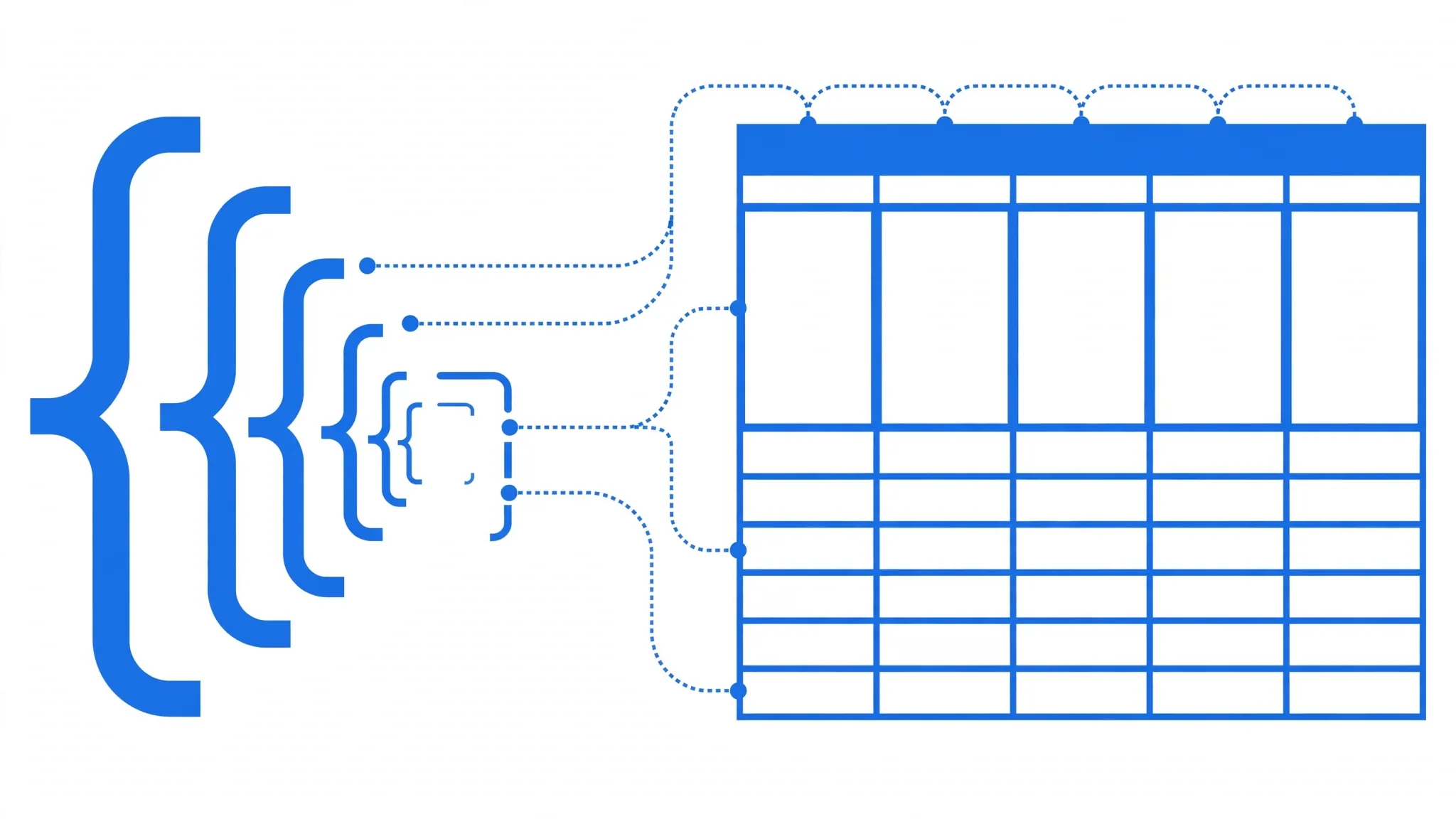 Nested JSON curly braces with dotted connector lines mapping each nested key to a spreadsheet column header