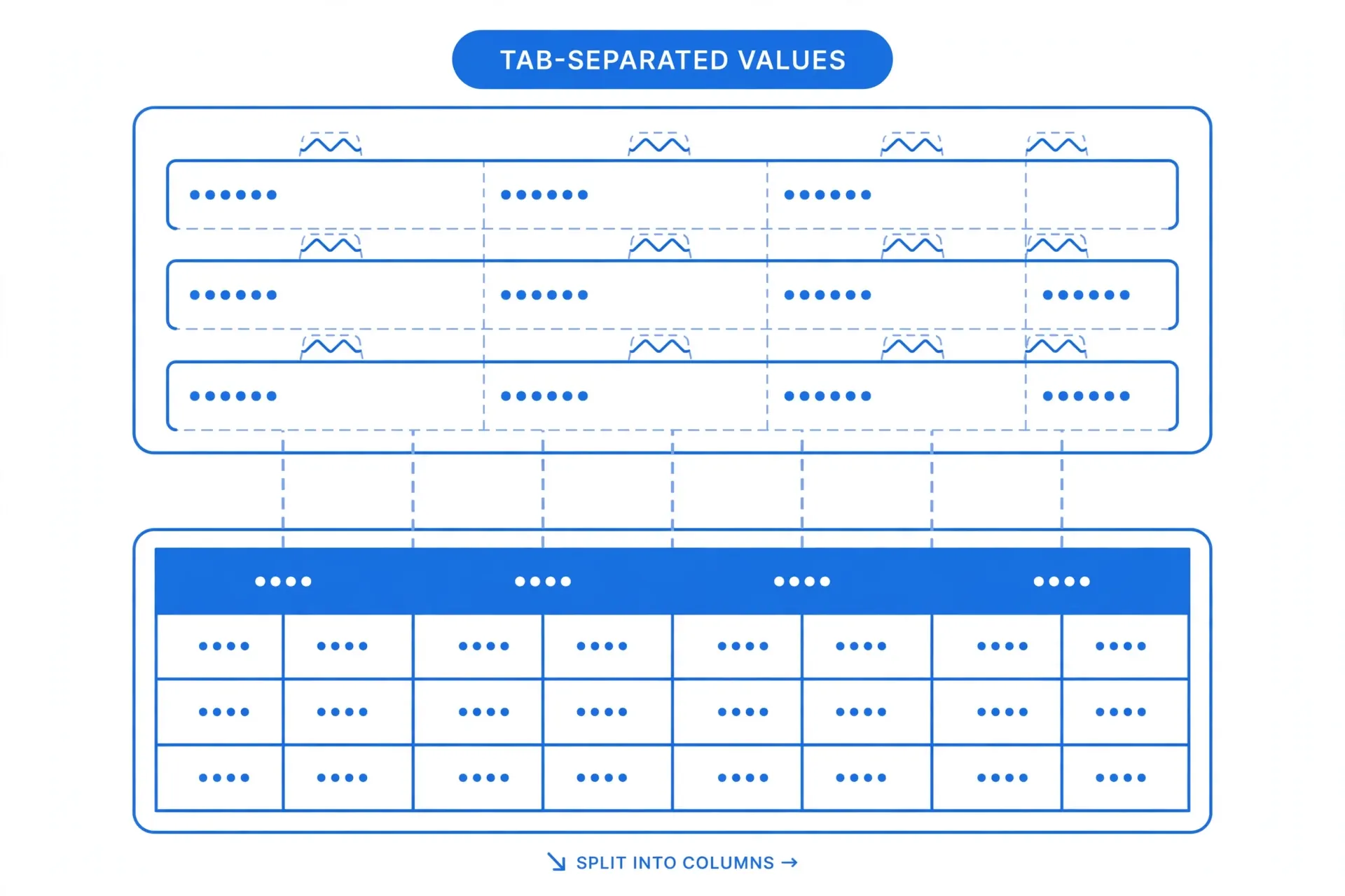 Close-up of tab-separated text rows with vertical dashed guide lines splitting fields into spreadsheet columns