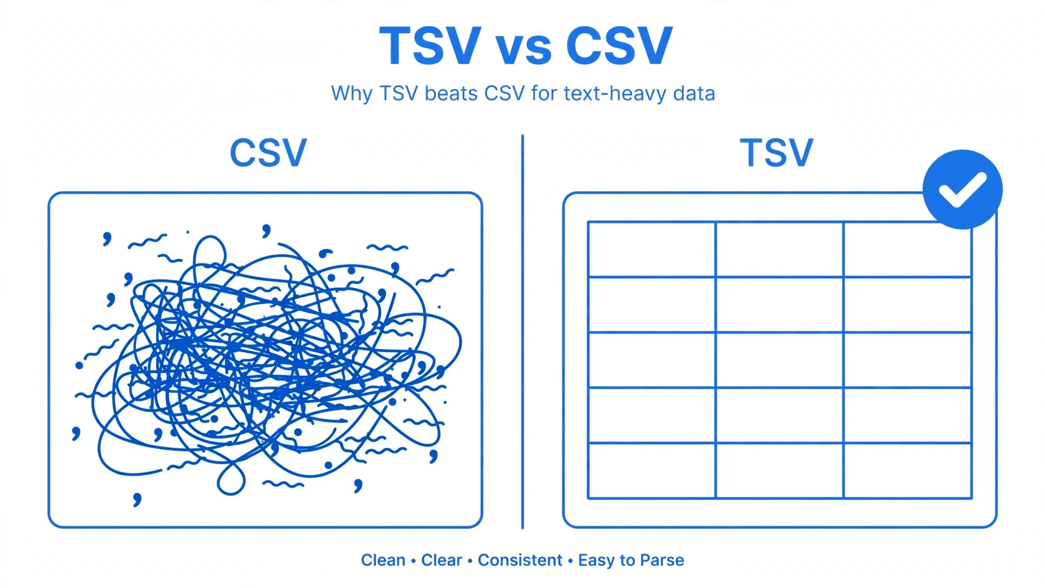 Side-by-side comparison of tangled comma-separated text versus neat tab-separated columns