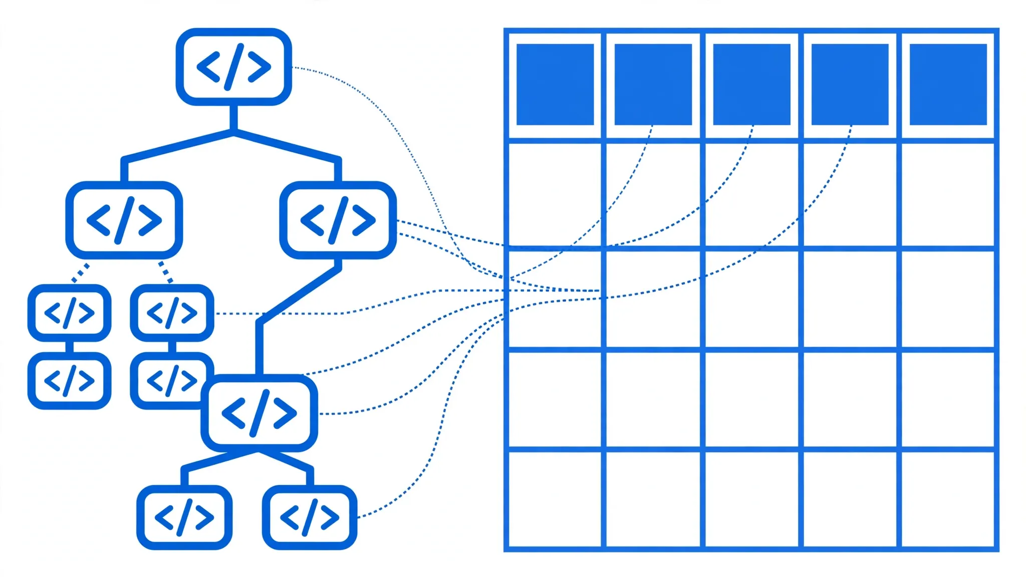 XML angle-bracket tag tree with dotted lines mapping nested tag levels to flat spreadsheet column headers