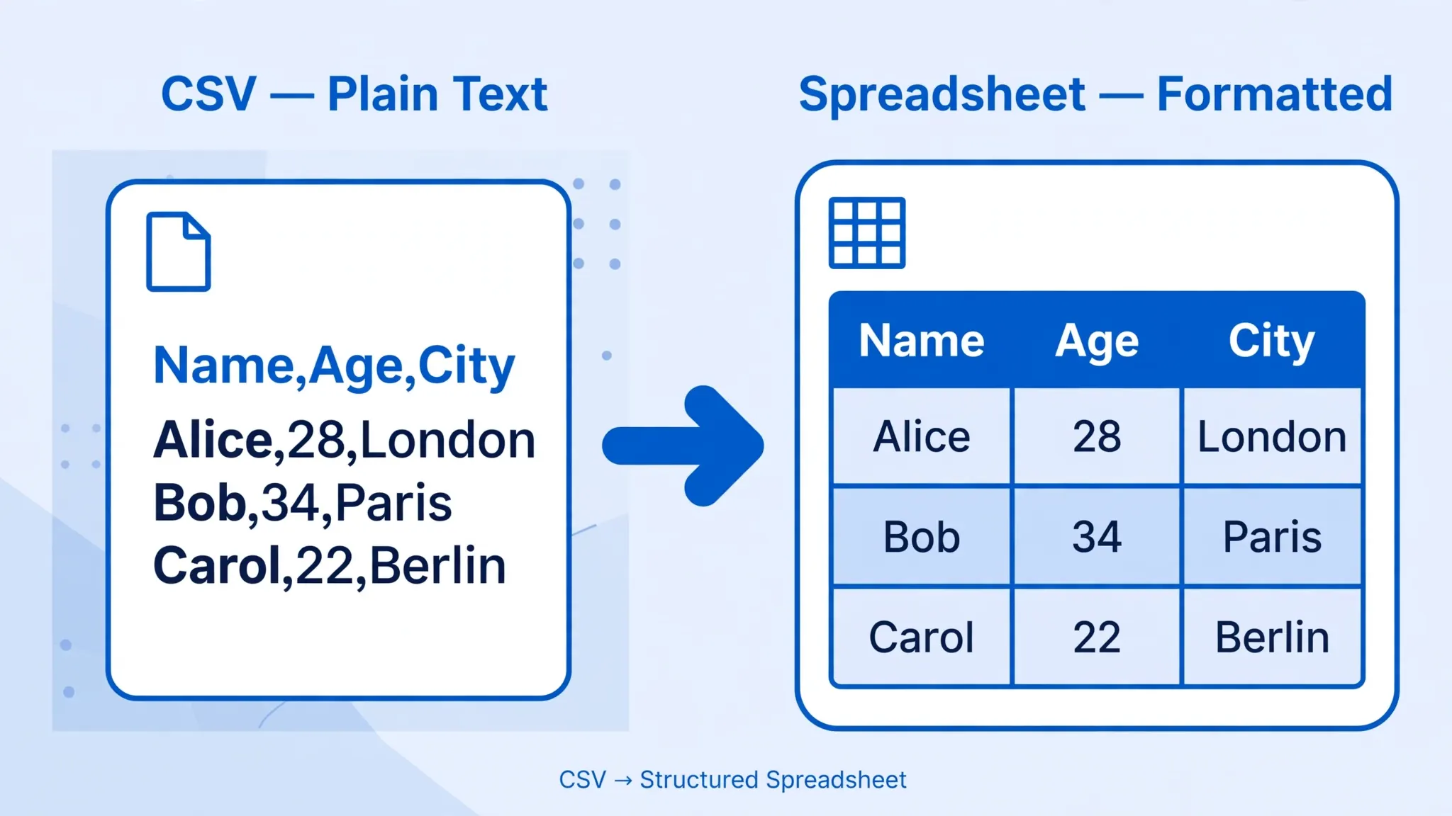 Diagram comparing a plain-text CSV file with comma-separated values against a formatted Excel spreadsheet