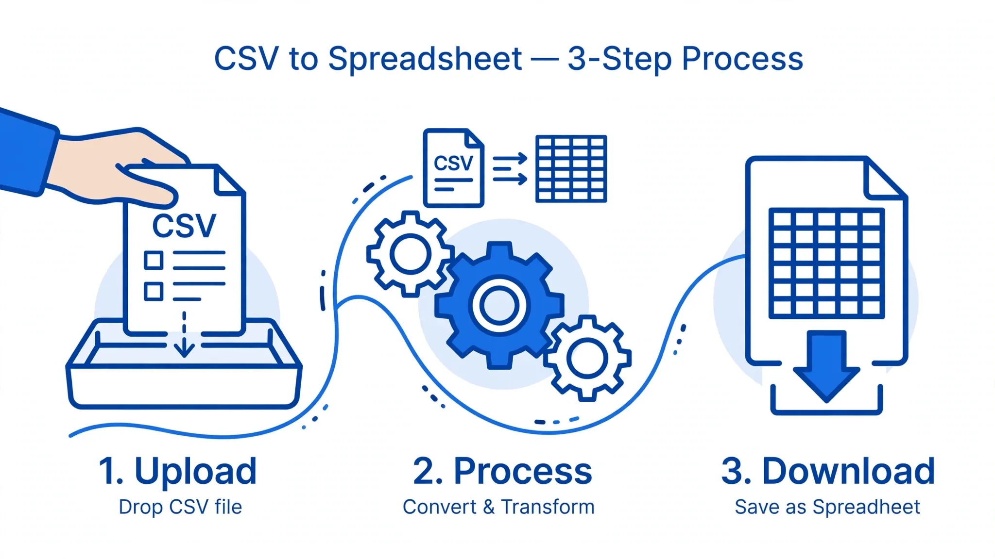Three-step illustration: upload a CSV file, convert it, and download the finished Excel workbook