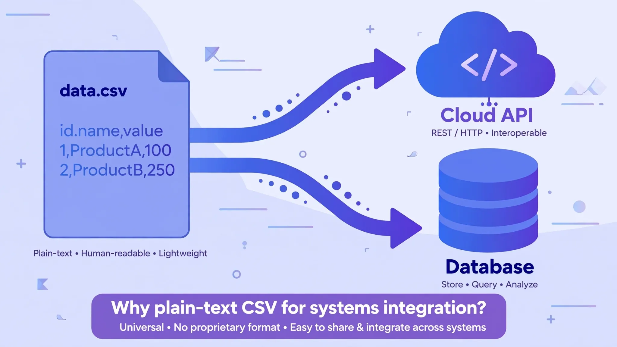 Illustration of common CSV uses: database import, web upload, accounting software, and Python scripts