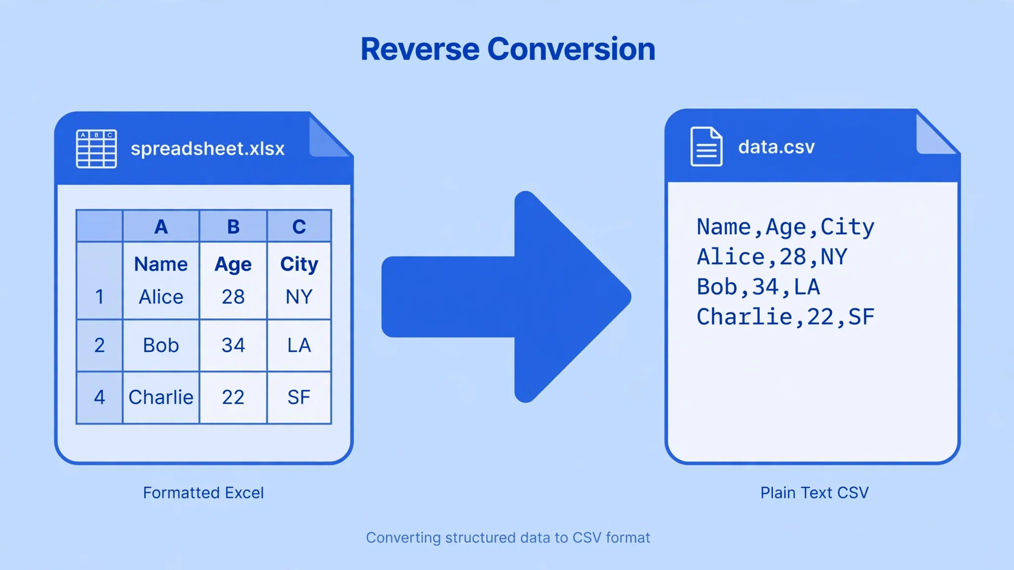 Excel to CSV converter concept: a spreadsheet file flowing through a converter into a CSV text file