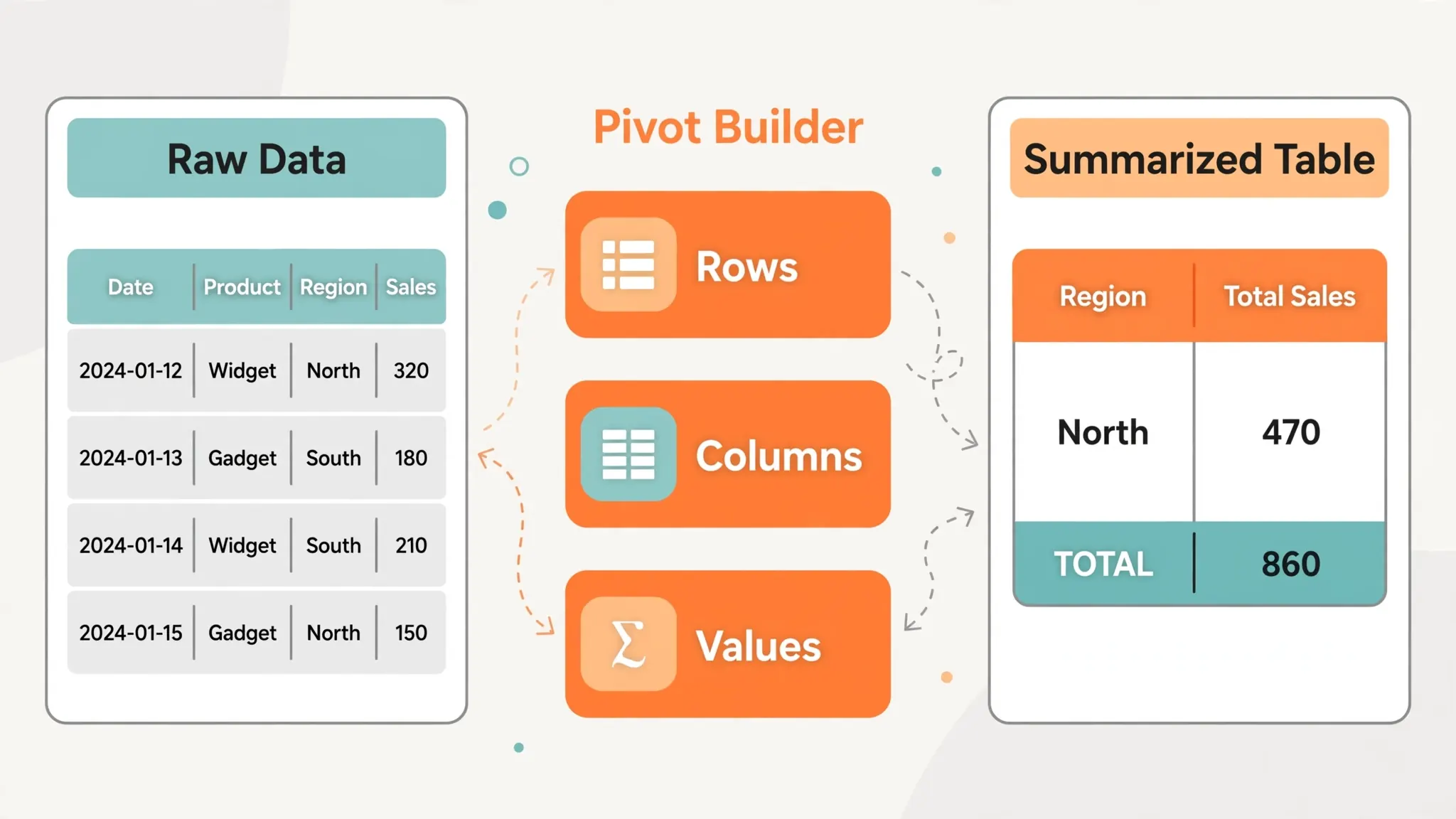 Pivot table illustration showing rows columns and values summarizing raw data like a GROUP BY query