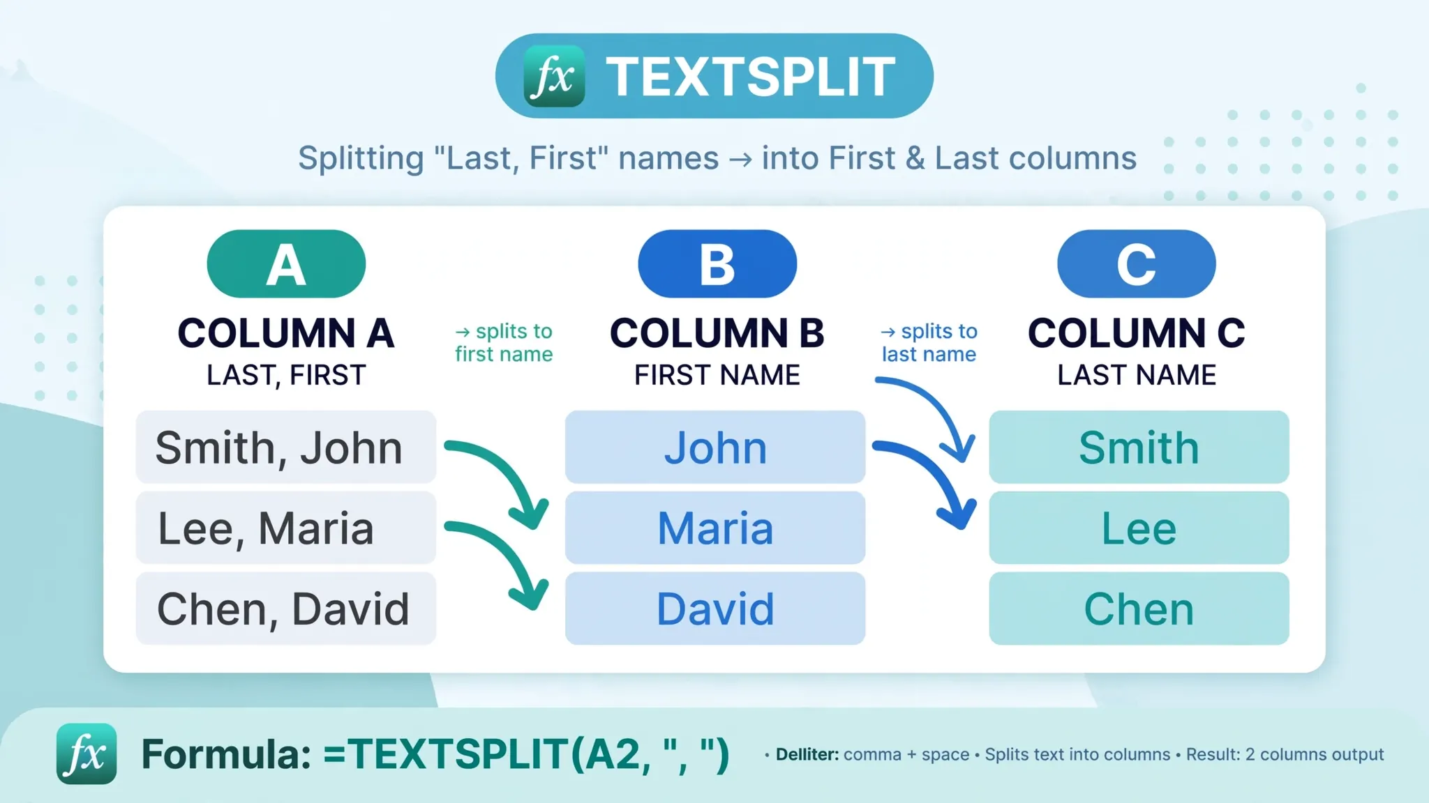 Illustration of names in Last, First format branching into separate first-name and last-name columns via a TEXTSPLIT chip